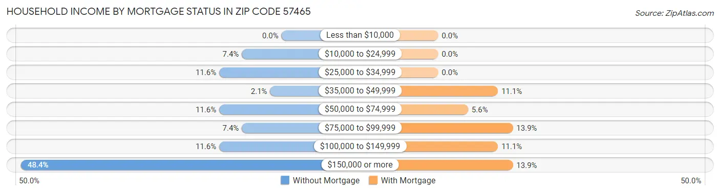 Household Income by Mortgage Status in Zip Code 57465