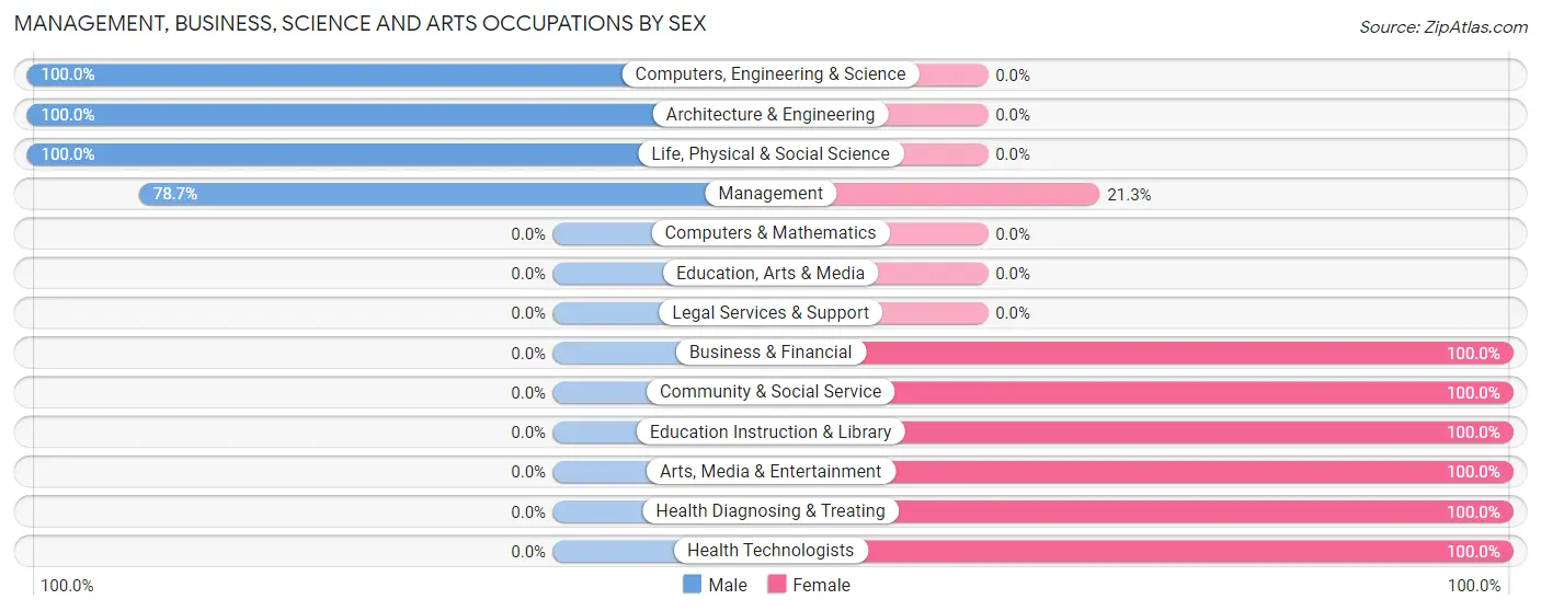 Management, Business, Science and Arts Occupations by Sex in Zip Code 57465