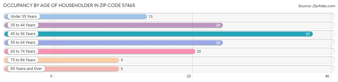 Occupancy by Age of Householder in Zip Code 57465