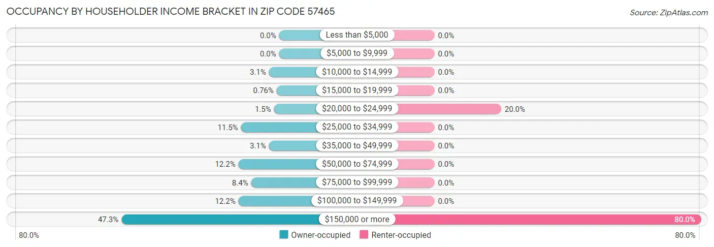 Occupancy by Householder Income Bracket in Zip Code 57465