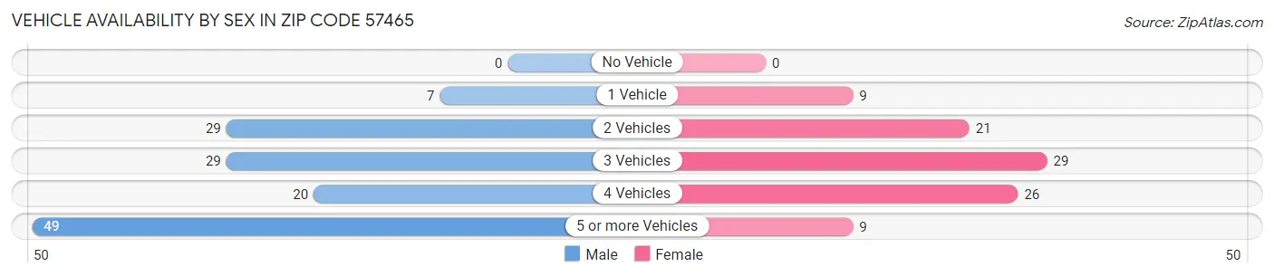 Vehicle Availability by Sex in Zip Code 57465