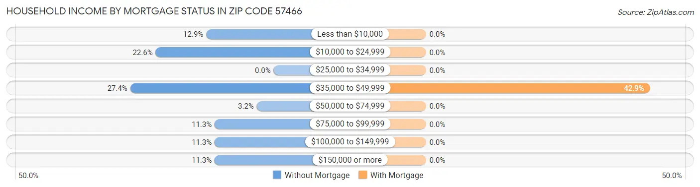 Household Income by Mortgage Status in Zip Code 57466
