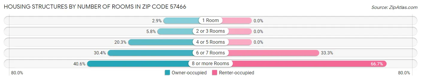 Housing Structures by Number of Rooms in Zip Code 57466