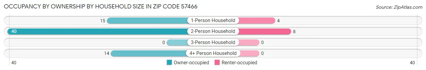 Occupancy by Ownership by Household Size in Zip Code 57466