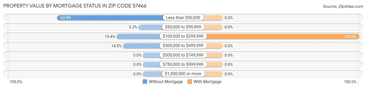Property Value by Mortgage Status in Zip Code 57466
