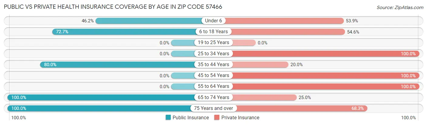 Public vs Private Health Insurance Coverage by Age in Zip Code 57466
