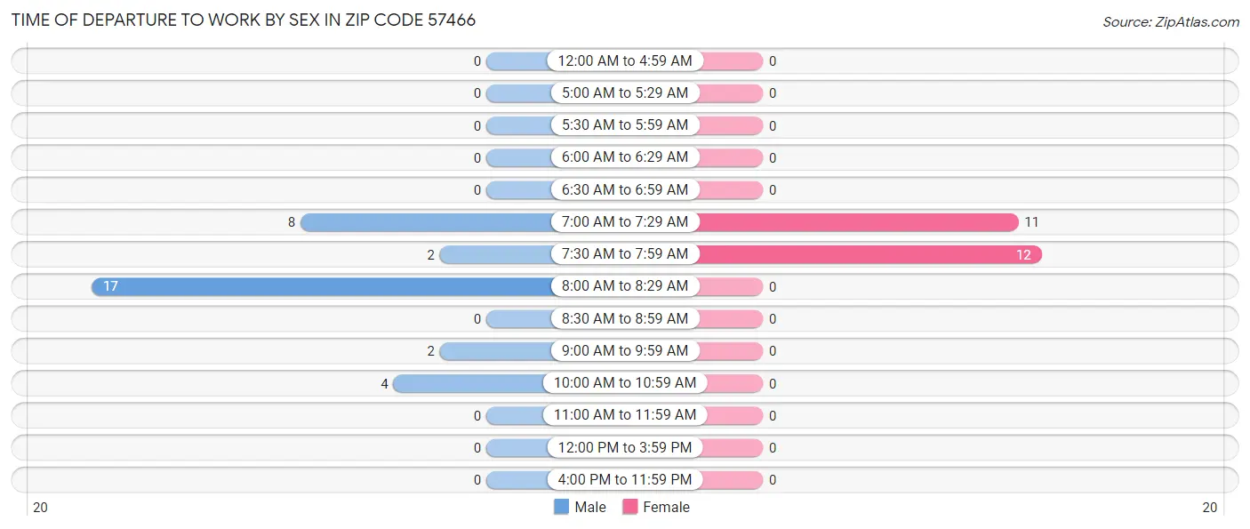 Time of Departure to Work by Sex in Zip Code 57466