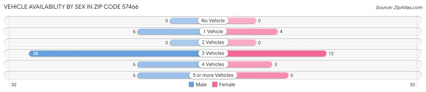 Vehicle Availability by Sex in Zip Code 57466