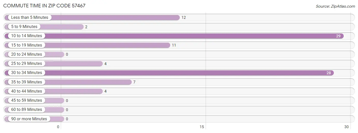 Commute Time in Zip Code 57467