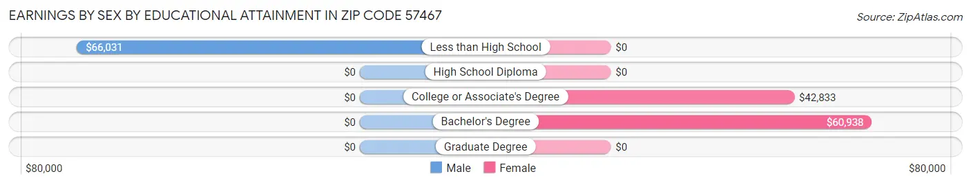 Earnings by Sex by Educational Attainment in Zip Code 57467