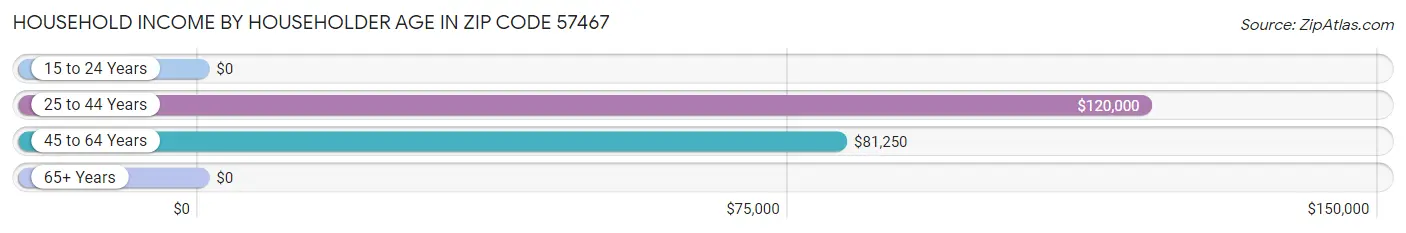 Household Income by Householder Age in Zip Code 57467