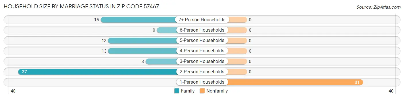 Household Size by Marriage Status in Zip Code 57467