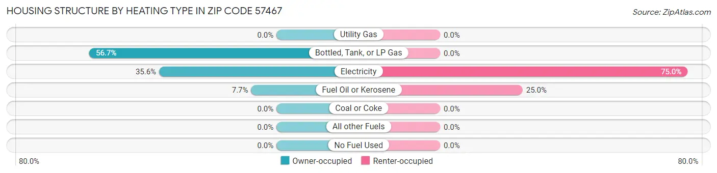 Housing Structure by Heating Type in Zip Code 57467