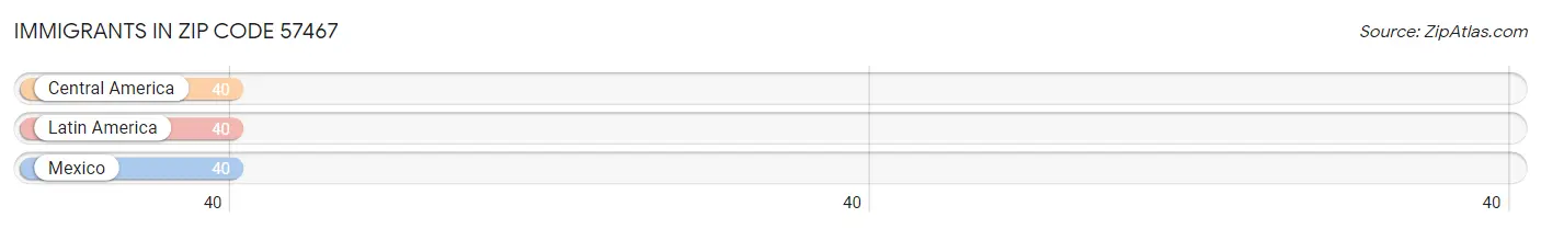 Immigrants in Zip Code 57467