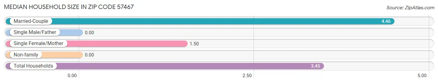 Median Household Size in Zip Code 57467