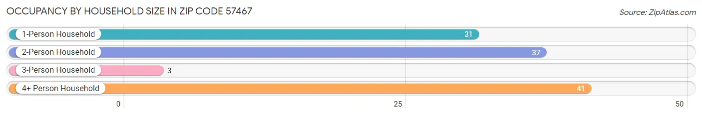 Occupancy by Household Size in Zip Code 57467