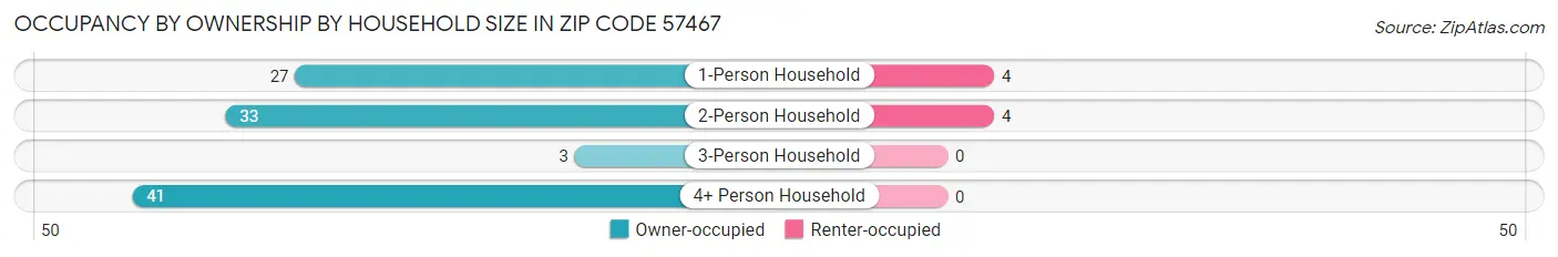 Occupancy by Ownership by Household Size in Zip Code 57467