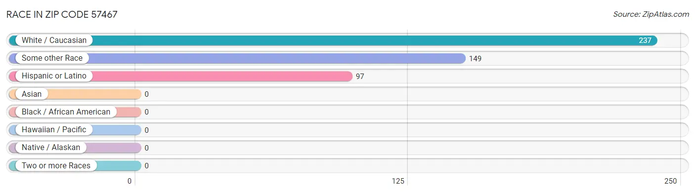 Race in Zip Code 57467