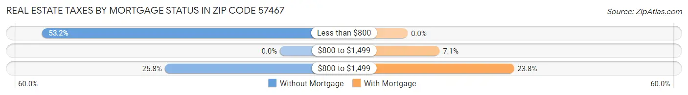 Real Estate Taxes by Mortgage Status in Zip Code 57467