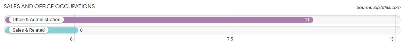 Sales and Office Occupations in Zip Code 57467