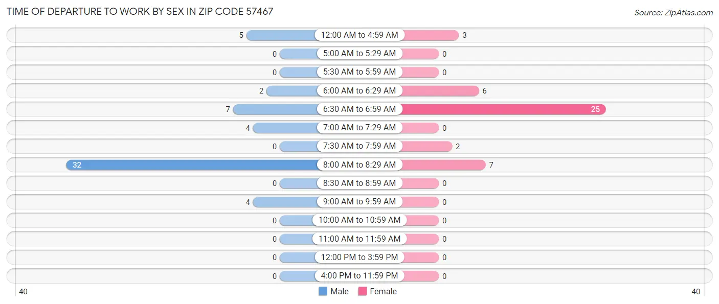 Time of Departure to Work by Sex in Zip Code 57467