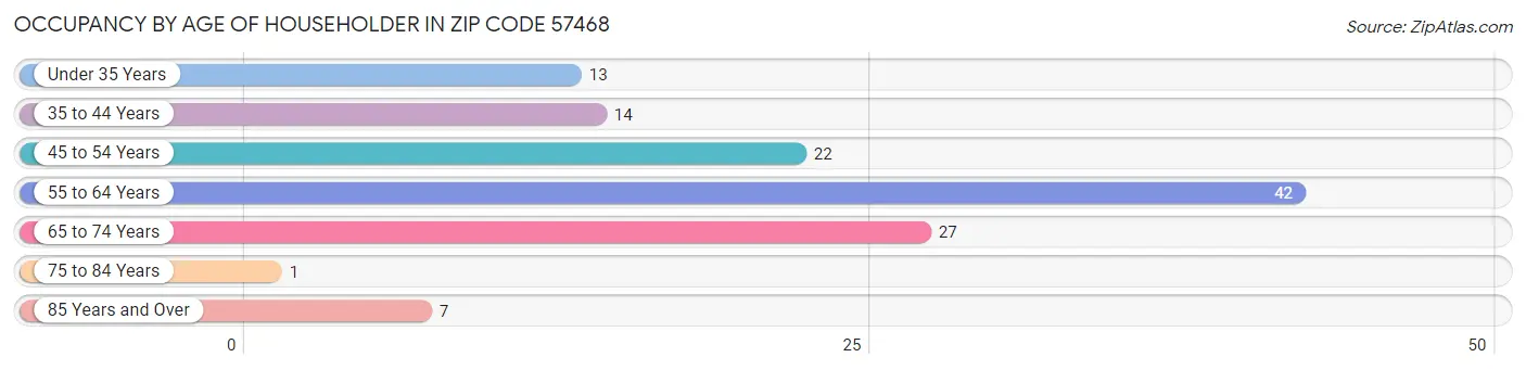 Occupancy by Age of Householder in Zip Code 57468