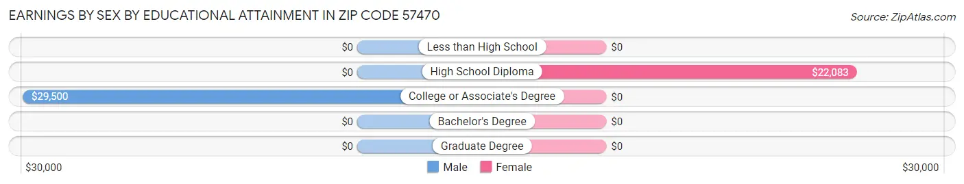 Earnings by Sex by Educational Attainment in Zip Code 57470