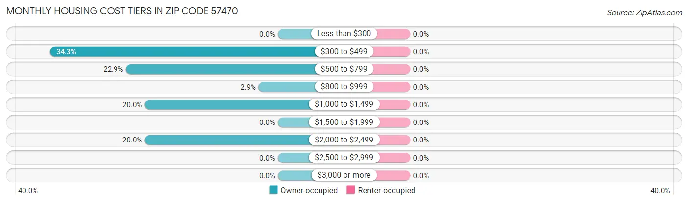 Monthly Housing Cost Tiers in Zip Code 57470