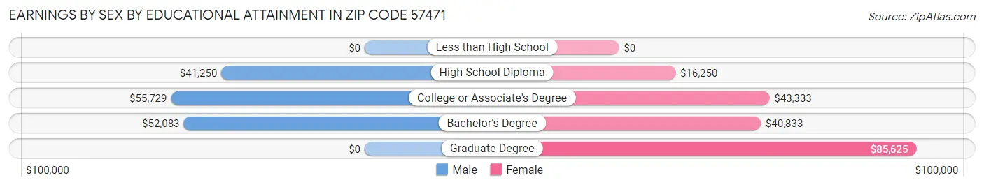 Earnings by Sex by Educational Attainment in Zip Code 57471