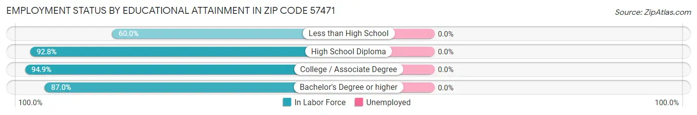 Employment Status by Educational Attainment in Zip Code 57471