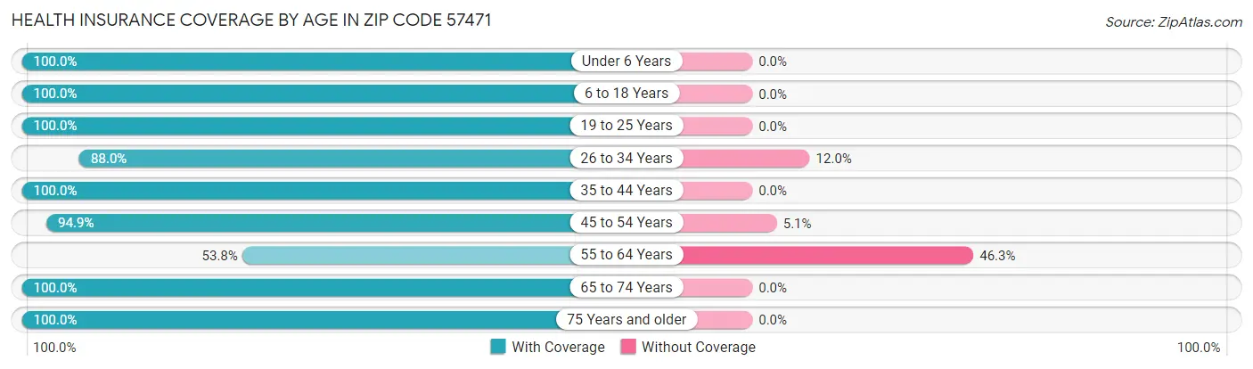 Health Insurance Coverage by Age in Zip Code 57471