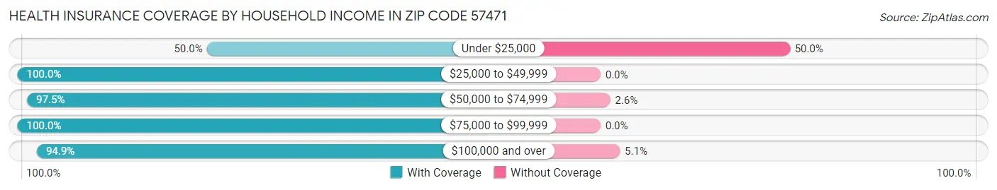 Health Insurance Coverage by Household Income in Zip Code 57471