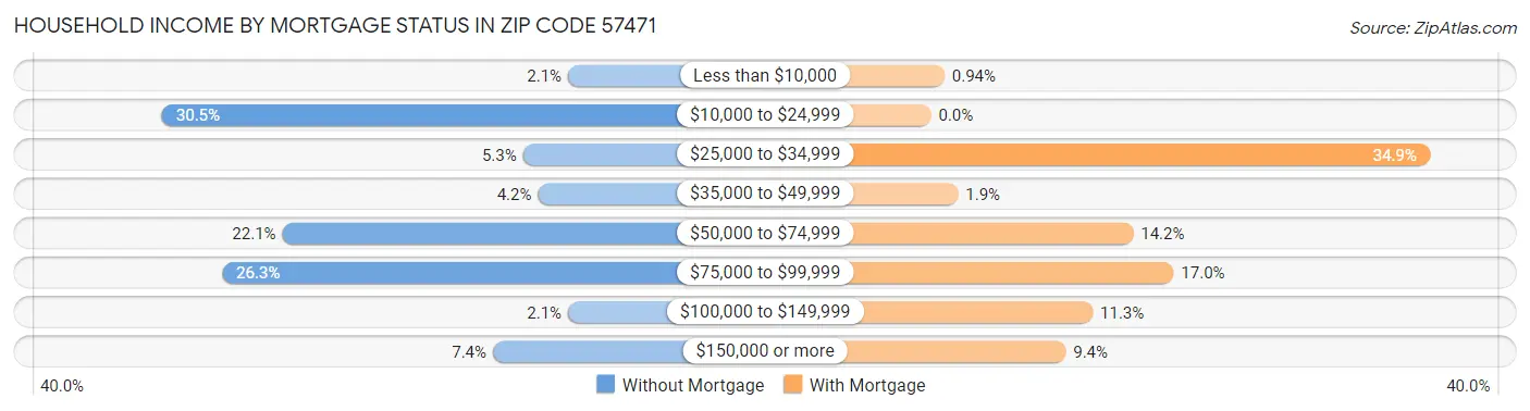 Household Income by Mortgage Status in Zip Code 57471