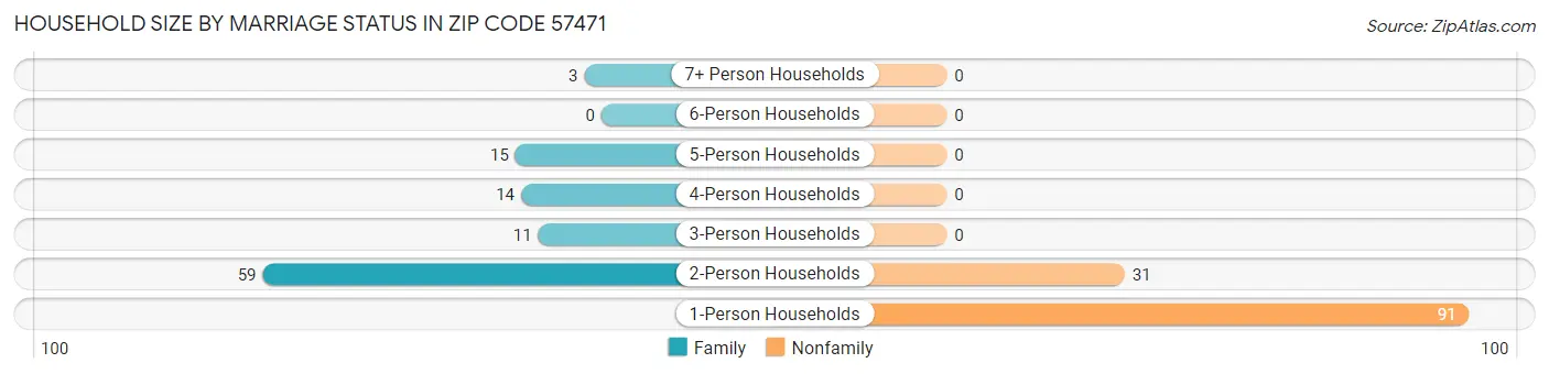 Household Size by Marriage Status in Zip Code 57471
