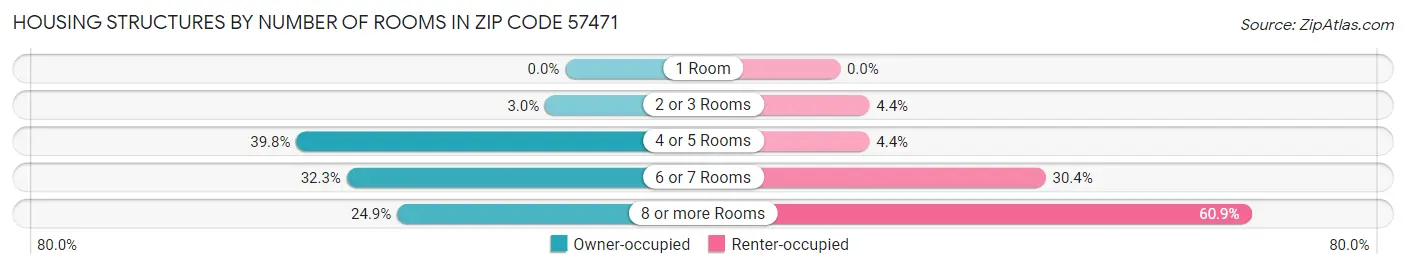 Housing Structures by Number of Rooms in Zip Code 57471