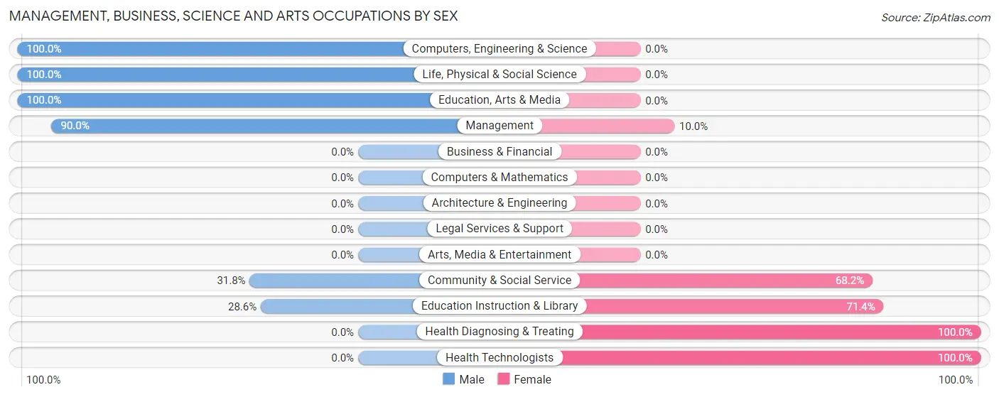 Management, Business, Science and Arts Occupations by Sex in Zip Code 57471