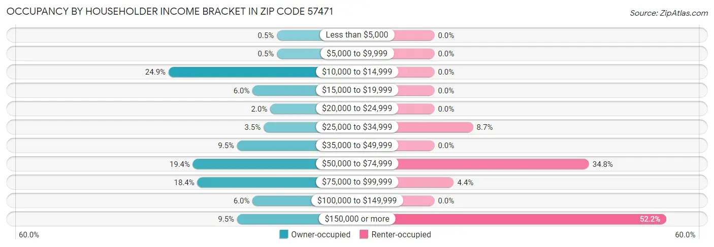 Occupancy by Householder Income Bracket in Zip Code 57471