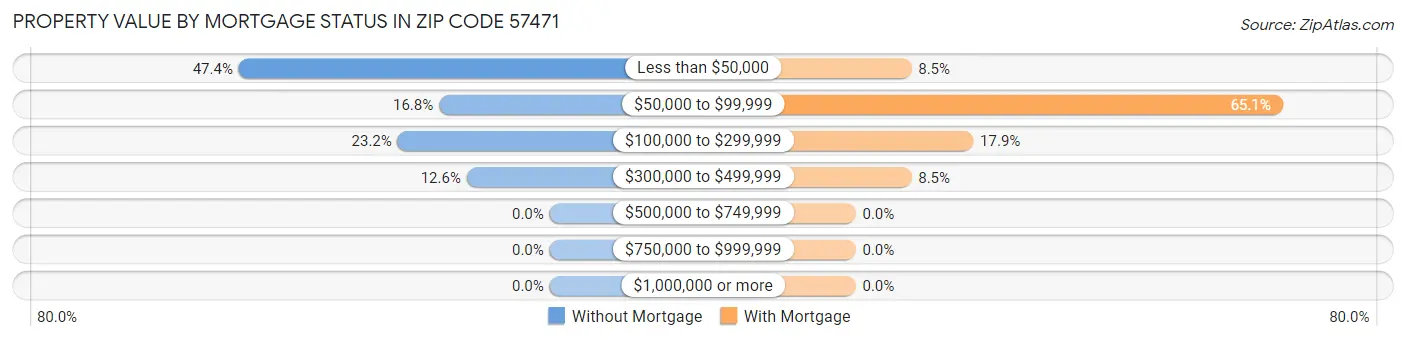 Property Value by Mortgage Status in Zip Code 57471