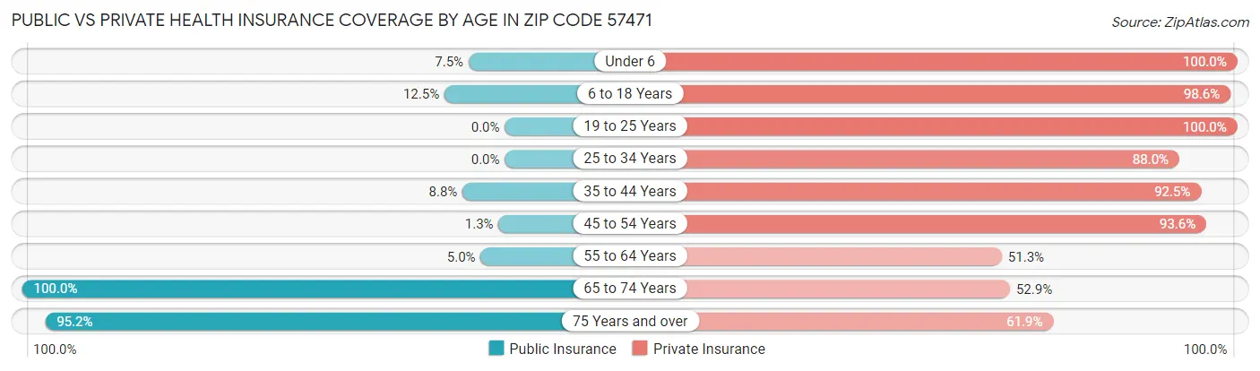 Public vs Private Health Insurance Coverage by Age in Zip Code 57471