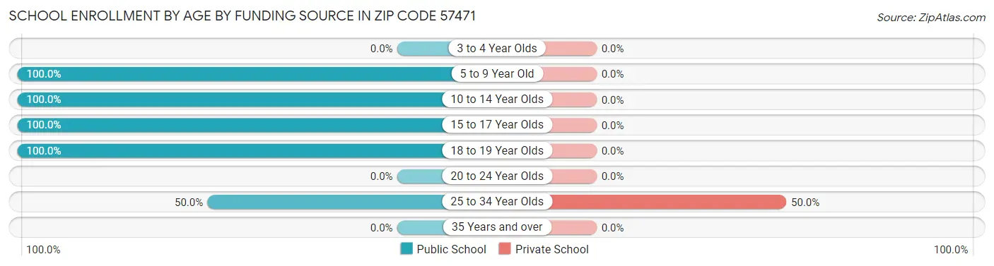 School Enrollment by Age by Funding Source in Zip Code 57471