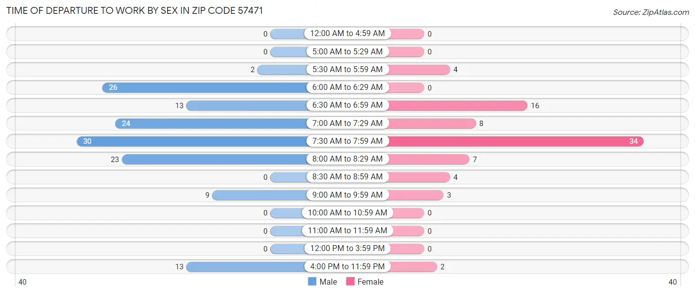 Time of Departure to Work by Sex in Zip Code 57471