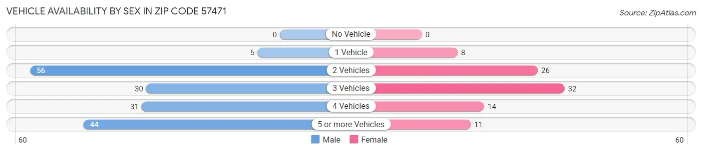 Vehicle Availability by Sex in Zip Code 57471