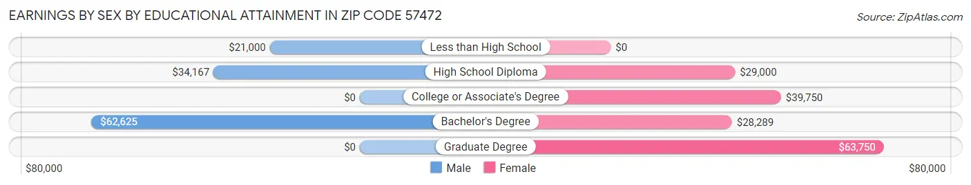 Earnings by Sex by Educational Attainment in Zip Code 57472