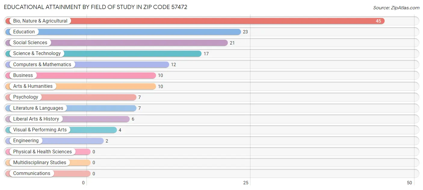 Educational Attainment by Field of Study in Zip Code 57472