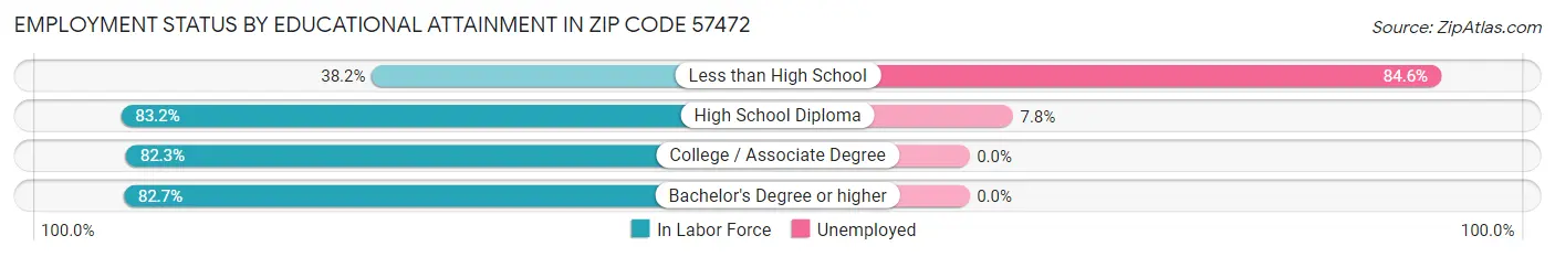 Employment Status by Educational Attainment in Zip Code 57472