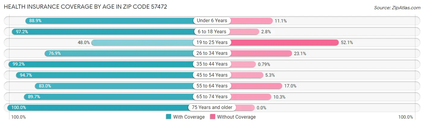 Health Insurance Coverage by Age in Zip Code 57472