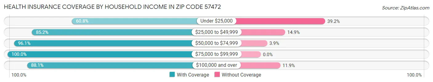 Health Insurance Coverage by Household Income in Zip Code 57472