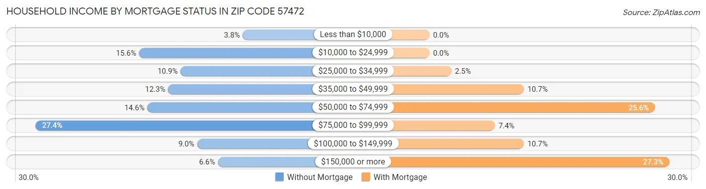 Household Income by Mortgage Status in Zip Code 57472