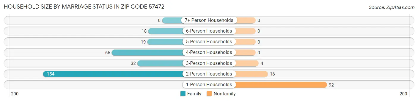 Household Size by Marriage Status in Zip Code 57472