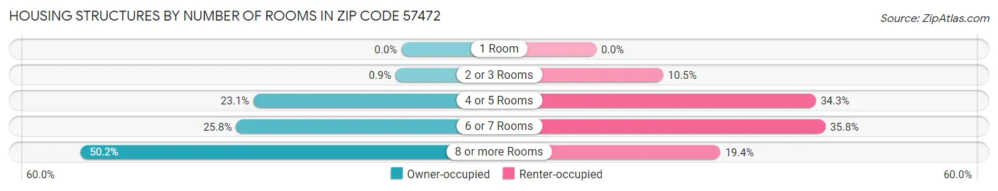 Housing Structures by Number of Rooms in Zip Code 57472